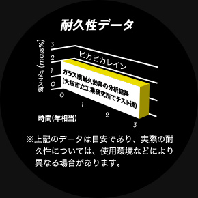 耐久性データ ガラス膜耐久効果の分析結果(大阪市立興行研究所でテスト済) ※上記のデータは目安であり、実際の耐久年数については、使用環境などにより異なる場合がああります。